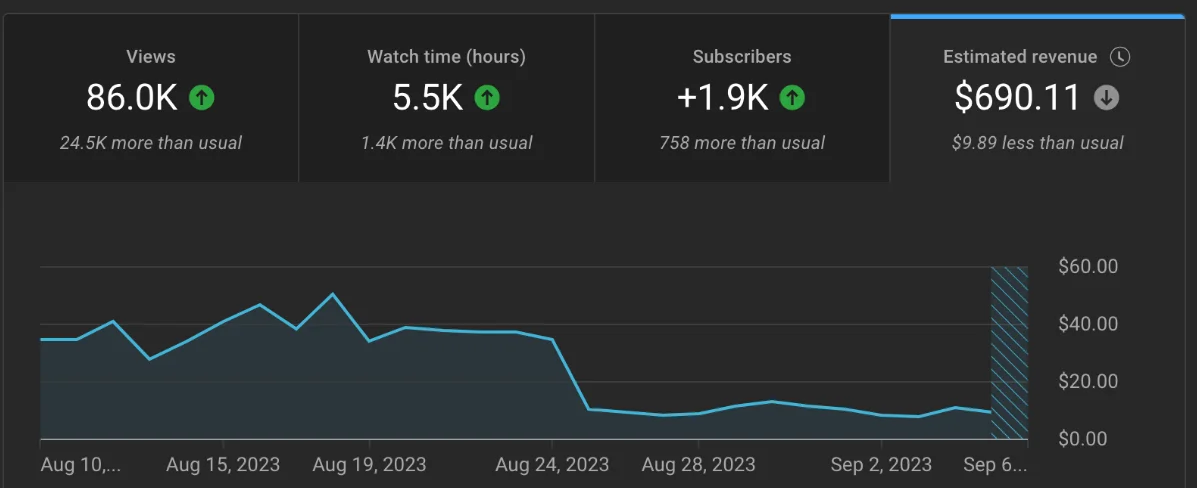 Reference YouTube Analytics 28-day overview showing 86,000 views and $690.11 in estimated revenue